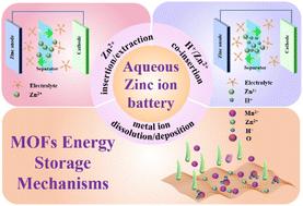 Toward highly durable aqueous zinc ion batteries: a review of MOFs/MOF-derived cathode materials