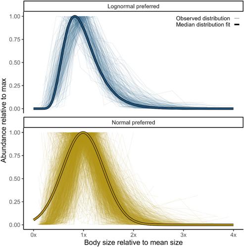 Consistent Unimodal Body Length Distributions in Hundreds of Reef Fishes Across Diverse Life Histories