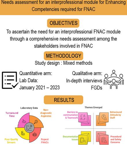 Needs Assessment for an Interprofessional Module for Enhancing Competencies Required for Fine Needle Aspiration Cytology (FNAC)