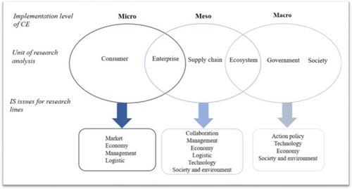 Spanning the industrial symbiosis within the circular economy: Critical issues and future research agenda