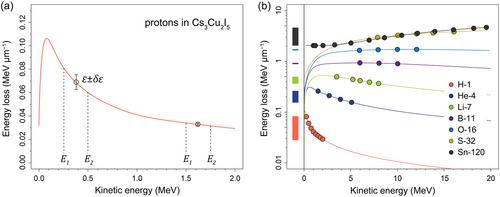 Scintillation Response of 0D Cs3Cu2I5 Thin Layers to Light- and Heavy-Ion Irradiation