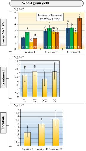 Field efficacy of a bioherbicide mimic (DiS-NH2) in a nanoparticle formulation for weed control in durum wheat