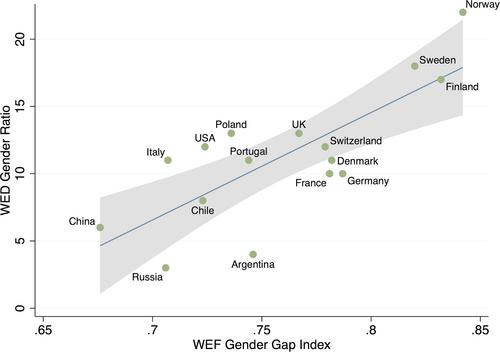 Varieties of Economic Elites? Preliminary Results From the World Elite Database (WED)
