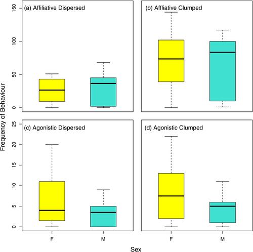 Influence of Food Distribution and Relatedness on Social Interactions in a Colony of Free-Ranging Domestic Cats (Felis catus)
