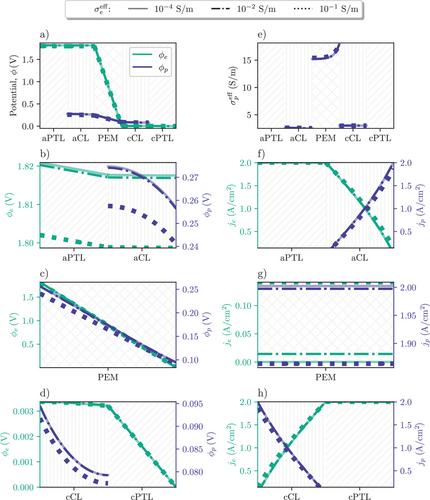 Elucidating Parasitic Currents in Proton-Exchange-Membrane Electrolytic Cells via Physics-Based and Data-Driven Modeling