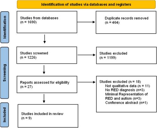 Understanding the Autistic Experience of Restrictive Eating Disorders—A Systematic Review and Qualitative-Synthesis