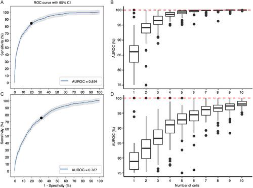 Deep-Learning Model for Central Nervous System Infection Diagnosis and Prognosis Using Label-Free 3D Immune-Cell Morphology in the Cerebrospinal Fluid