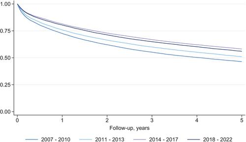 Temporal trends in incidence and mortality of colorectal cancer in Denmark from 2007 to 2022