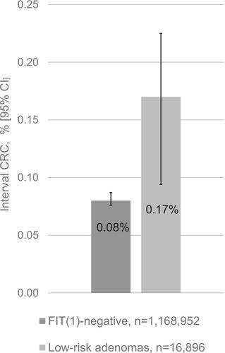 Screening outcomes at second FIT screening in individuals with a first time negative FIT-result or low-risk adenomas: Results from a nationwide FIT screening program