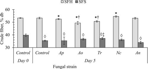 Valorizing sunflower processing byproducts for a sustainable bioeconomy: Fungal fermentation and characterization of hulls and screens
