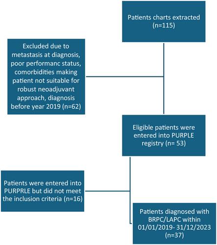 Neoadjuvant Chemotherapy With Chemoradiotherapy for Patients With Borderline Resectable or Locally Advanced Pancreatic Ductal Adenocarcinoma—Retrospective Review From a Tertiary Care Hospital