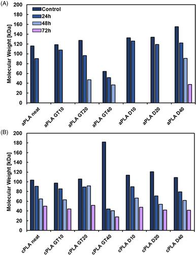 Combined effect of glycerol/levulinic acid-based bioadditive on enzymatic hydrolysis and plasticization of amorphous and semi-crystalline poly(lactic acid)