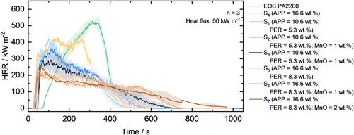 Intumescent, catalyzed flame retardant systems for polyamide-based powder bed fusion