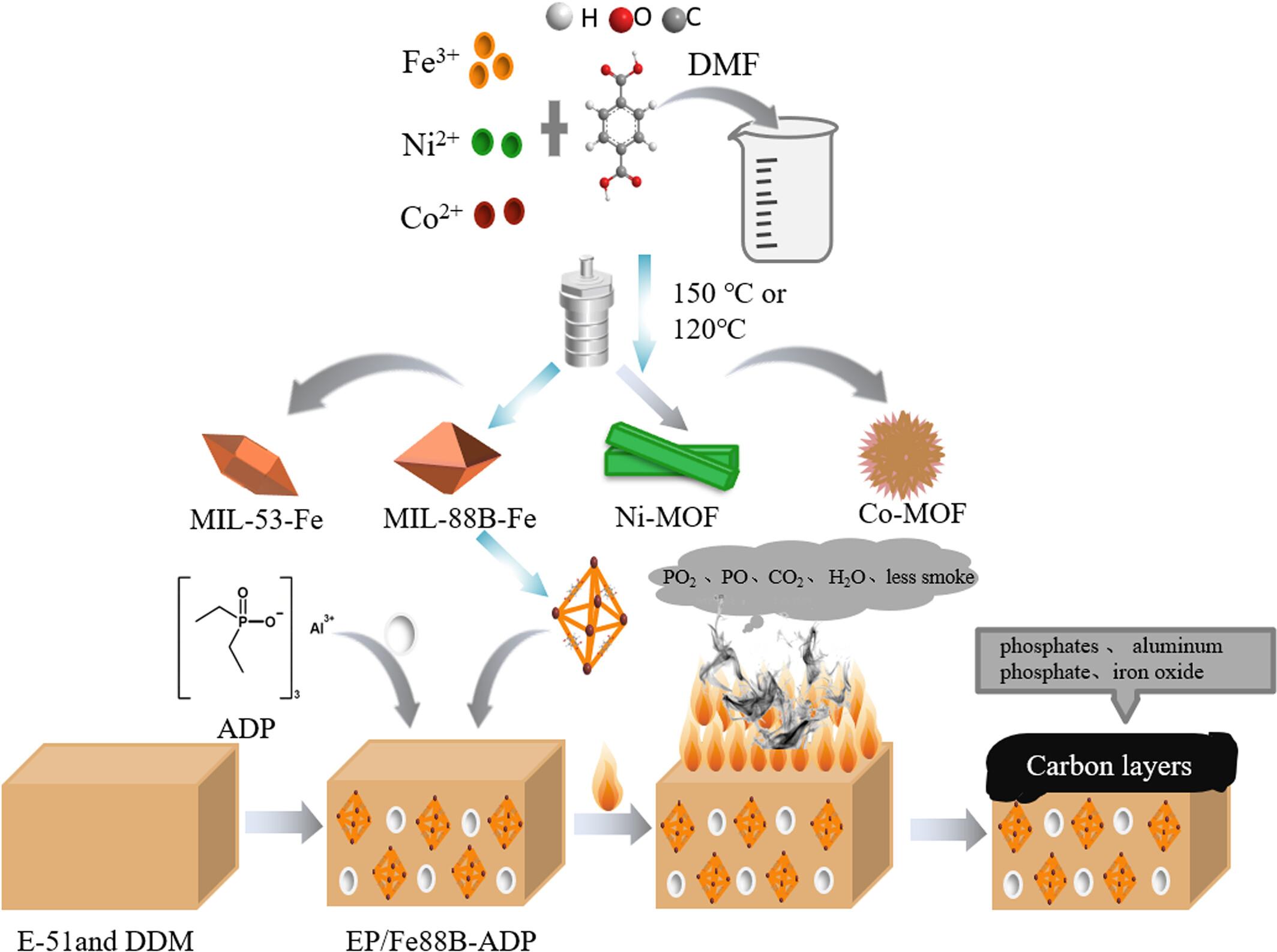 Synergistic flame retardancy of MIL-88B-Fe metal–organic framework with aluminum diethyl hypophosphite in epoxy resin
