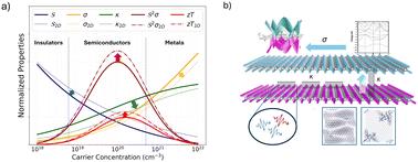Advances in van der Waals thermoelectric materials: prospects and challenges