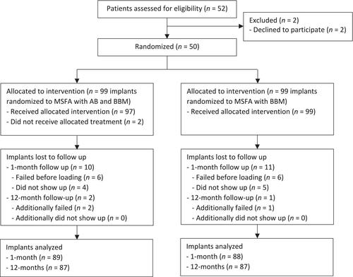 Maxillary Sinus Floor Augmentation With Autogenous Bone Versus Bovine Bone Mineral Mixed With 25% Autogenous Bone: A 1-Year Multicenter, Split-Mouth, Randomized Controlled Trial