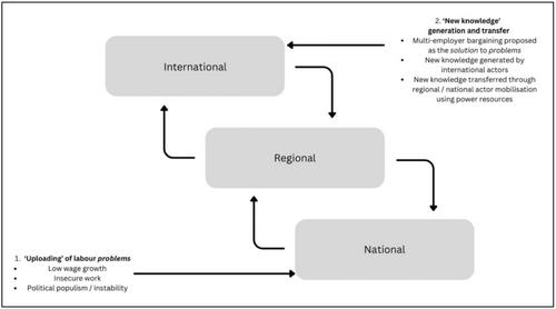Vertical New Knowledge Transfer and the Revival of Multi-Employer Collective Bargaining