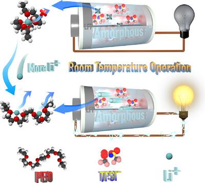 Weakening Lithium-Ion Coordination in Poly(Ethylene Oxide)-Based Solid Polymer Electrolytes for High Performance Solid-State Batteries