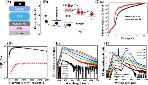 Highly efficient and bright green quantum-rod light-emitting diodes with eliminated charge leakage