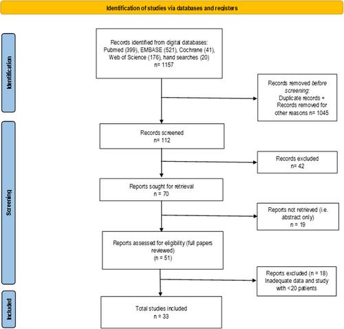 Contemporary esophageal physiological testing for primary esophageal motility disorder (PEMD) and gastroesophageal reflux disease (GERD) before bariatric surgery: A systematic literature review