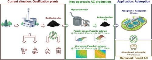 Renewable activated carbon from wood-based gasification char: A comprehensive study on physical activation