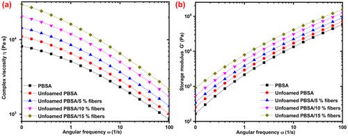 Effect of Cowpea Lignocellulosic Fibers as a Low-Value Reinforcing Filler on the Properties of Poly(butylene succinate-co-adipate) Bio-Composite Foams