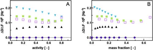 Rapid Screening of Vapor Uptake by Ultra-Thin Polymer Films Using Surface Plasmon Resonance and Quartz Crystal Microbalance with Dissipation Monitoring