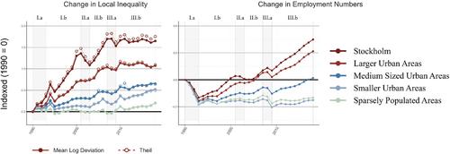 Multiple Scales of Income Inequality: A Longitudinal Analysis of Swedish Regions