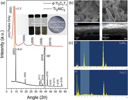 Optimizing Electrospun PVA Fibers with MXene Integration for Biomedical Applications
