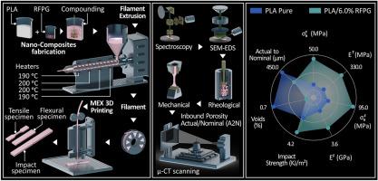 Sustainability-driven additive manufacturing: Implementation and content optimization of fine powder recycled glass in polylactic acid for material extrusion 3D printing