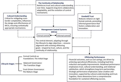 Conceptual Framework for Offshoring Performance Through Management Control Systems, Trust and Culture