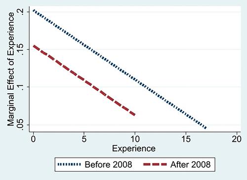 Assessing the Impact of the Post Graduate Work Permit Program on the Earnings of International Students: Evidence From Canadian Employer Employee Dynamics Dataset