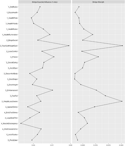 Muscularity Concerns and Disordered Eating Symptoms in Adult Women: A Network Analysis