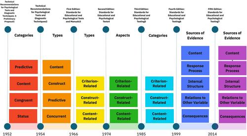 Validity: Conceptualizations for anatomy and health professions educators