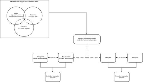 Toward information resilience: Applying intersectionality to the HIV/AIDS information practices of Black sexual minority men
