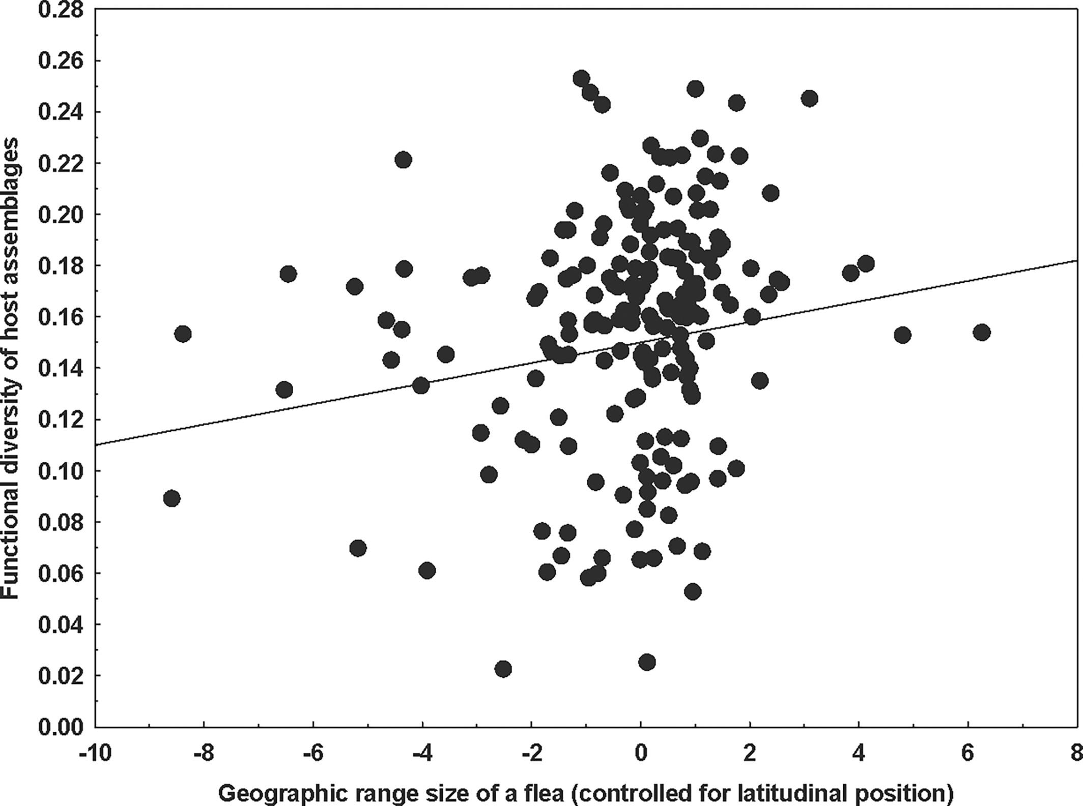 Geographic patterns of functional and phylogenetic niche breadth in Holarctic fleas (Siphonaptera)