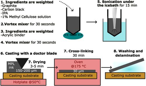Self-Standing Fluorine-Free Anode Microporous Layers Enabling Improved Hot and Dry Operation of Fully Hydrocarbon Proton-Exchange Membrane Fuel Cells