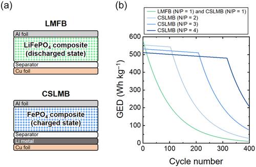 Sustainable Reuse of FePO4 for Charged-State Lithium Metal Battery with High Energy Density and Stable Cycle Performance