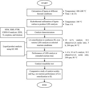 Experimental and Comparative Analysis on Properties and Performance of SO₃H-Functionalized Carbon Catalyst in Ethyl Levulinate Synthesis from Levulinic Acid