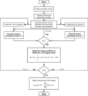 A deep learning-based method for enhancing isotropic reverse time migration in complex media