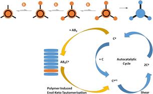 Autoinduction through the coupling of nucleation-dependent self-assembly of a supramolecular gelator and a reaction network†