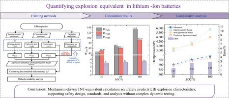 Unveiling the explosion potential of lithium-ion batteries: A quantitative approach to safety assessment
