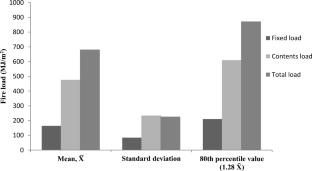 Fire Load Assessment in Office Buildings: A Comparison of Survey Results