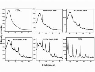 Green Processing of Poly(2-ethyl-2-oxazoline)/Boehmite Nanocomposites: A Sustainable Approach To High-Performance Materials for Optoelectronic Devices