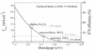 DFT-Driven Approaches to Optimizing Small Bandgap Doping Structures: A Brief Review