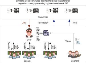 Linkable group signatures against malicious regulators for regulated privacy-preserving cryptocurrencies