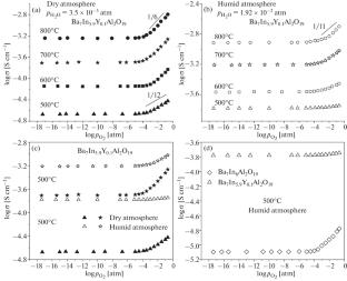 Oxygen-Ion and Proton Transport in Y3+-Doped Hexagonal Perovskite Ba7In6Al2O19