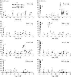 Study of the Properties of Soft Carbons and Graphite by Electrochemical Impedance Spectroscopy. Analysis of the Distribution Function of Relaxation Times