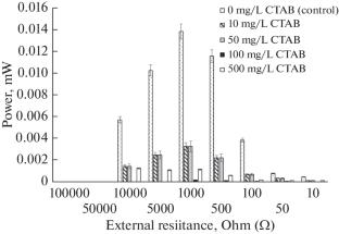Influence of Surfactants on the Functioning of Micrococcus luteus 1-i Strain in Biofuel Cells