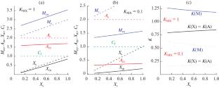 The Current Passage Across an Electrode/Membrane/Solution System. Part 2: Steady-State Diffusion–Migration Current. Ternary Electrolyte
